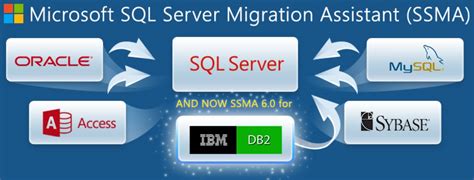 sql server migration assistant